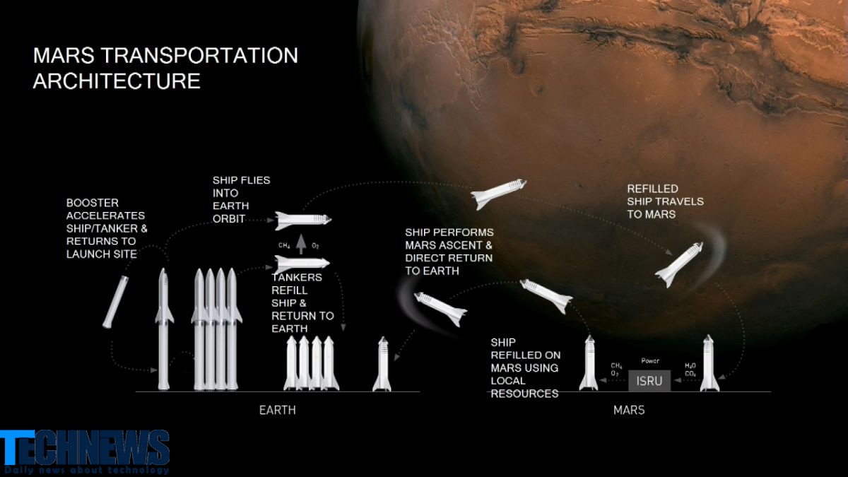 ایلان ماسک از نخستین ماموریت سرنشین دار اسپیس ایکس به مریخ تا سال ۲۰۲۴ خبر داد