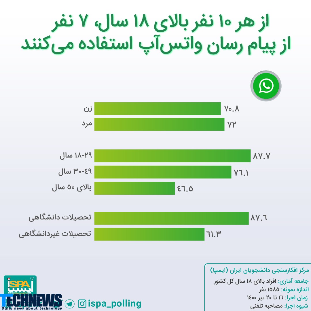پیام رسان واتساپ به محبوب ترین پیام رسان ایرانی ها تبدیل شد