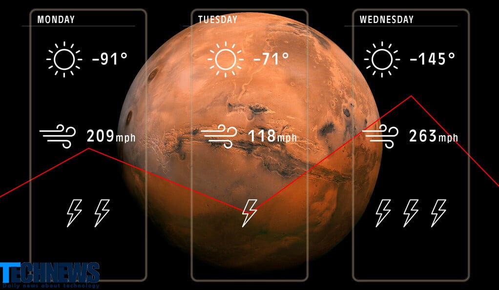 دانشمندان چند قدم به تهیه مدل سازی آب و هوای مریخ نزدیک شدند