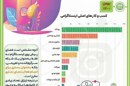 مرکز پژوهشی بتا آمار کسب و کارهای ایرانی در اینستاگرام را منتشر کرد