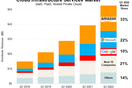 آمازون به ادامه تسلط بر بازار خدمات ابری ادامه خواهد داد