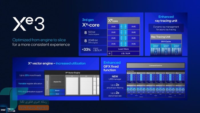 XeSS 3 اینتل معرفی شد: افزایش چشمگیر عملکرد و پشتیبانی از بازیهای قدیمی