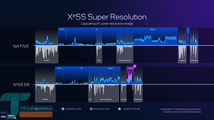 XeSS 3 اینتل معرفی شد: افزایش چشمگیر عملکرد و پشتیبانی از بازیهای قدیمی