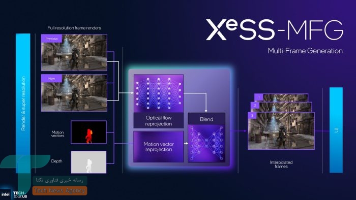 XeSS 3 اینتل معرفی شد: افزایش چشمگیر عملکرد و پشتیبانی از بازیهای قدیمی