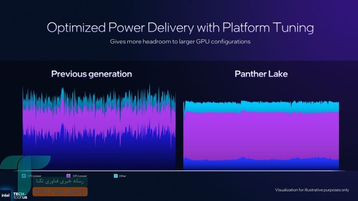 XeSS 3 اینتل معرفی شد: افزایش چشمگیر عملکرد و پشتیبانی از بازیهای قدیمی
