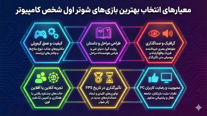 معیارهای انتخاب بهترین بازی های شوتر اول شخص کامپیوتر