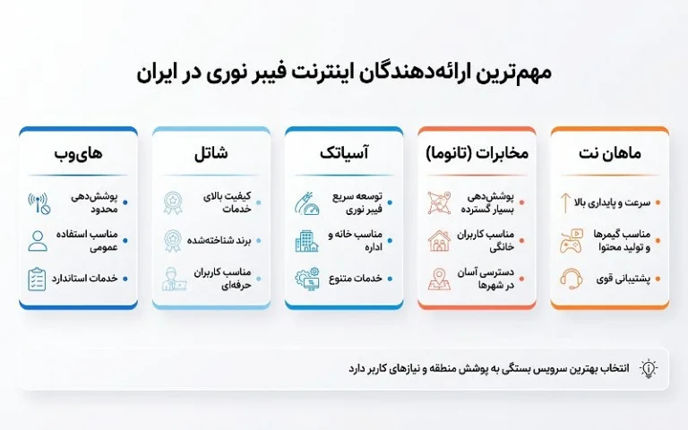معرفی مهم‌ترین ارائه دهندگان اینترنت فیبر نوری در ایران