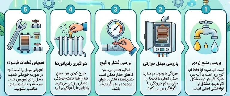 مراحل عیبیابی زردی آب پکیج در خانه