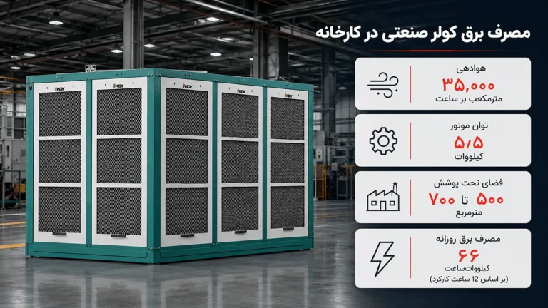 کولر صنعتی برای کارخانه؛ راهنمای انتخاب سیستم سرمایش برای سالنهای صنعتی