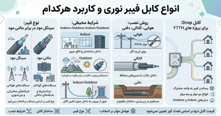انواع کابل فیبر نوری و کاربرد هرکدام