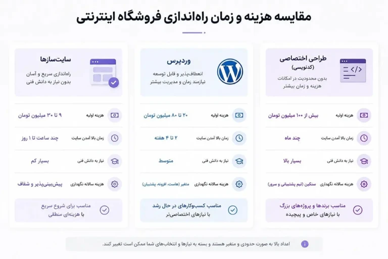 هزینه واقعی راه اندازی فروشگاه اینترنتی چقدر است؟
