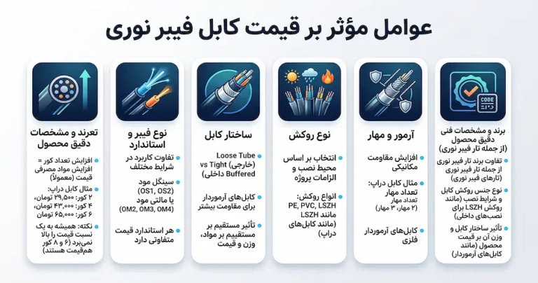 چه عواملی قیمت کابل فیبر نوری را تعیین میکنند؟