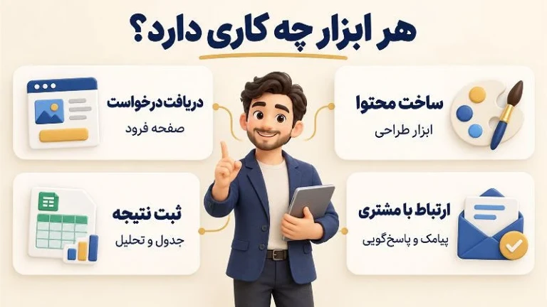 تفکیک نقش ابزار طراحی، صفحه فرود، پیامک و جدول تحلیل در تبلیغات کسب‌وکار